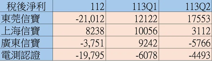資料來源：自行整理（單位：千）