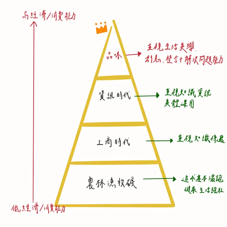時代演變金字塔