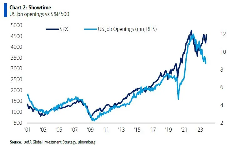 S&P 500 vs 職缺數