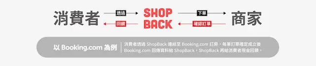 圖片取自 ShopBack 官網