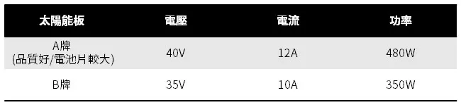 品質好/電池片大的差異
