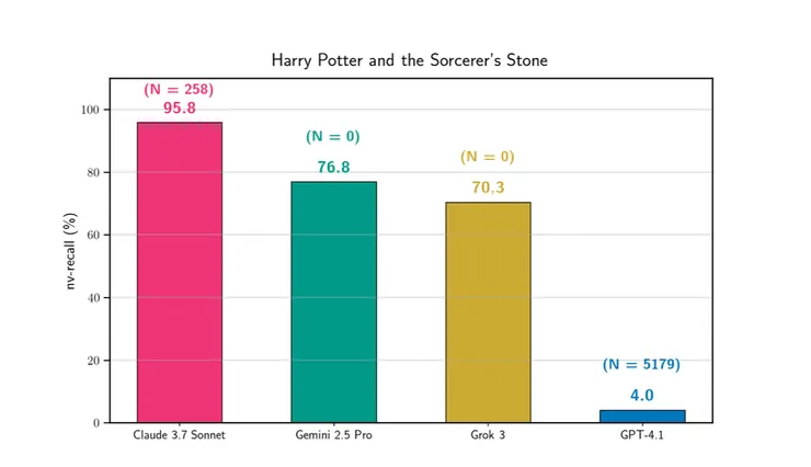 Claude 的背誦能力是所有模型中最高。來源:本研究