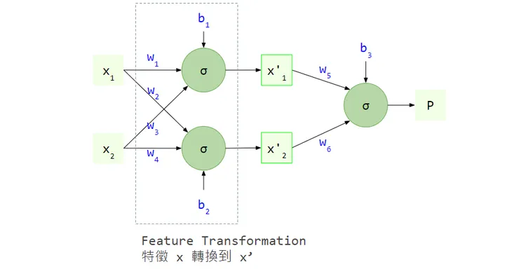 框框內的兩個 logistic regression 可以理解成在做 feature transform。