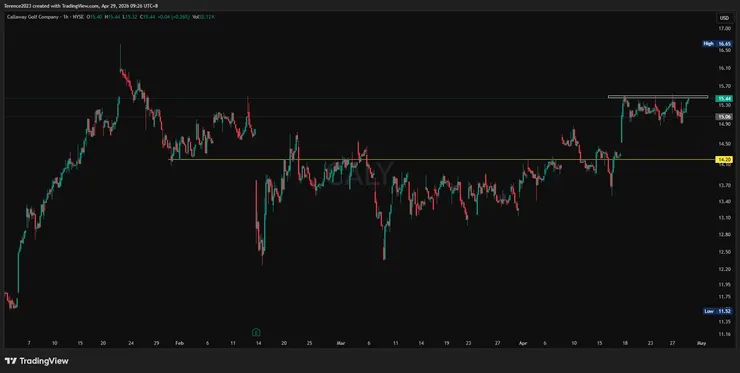 CALY 1小時圖 / Tradingview