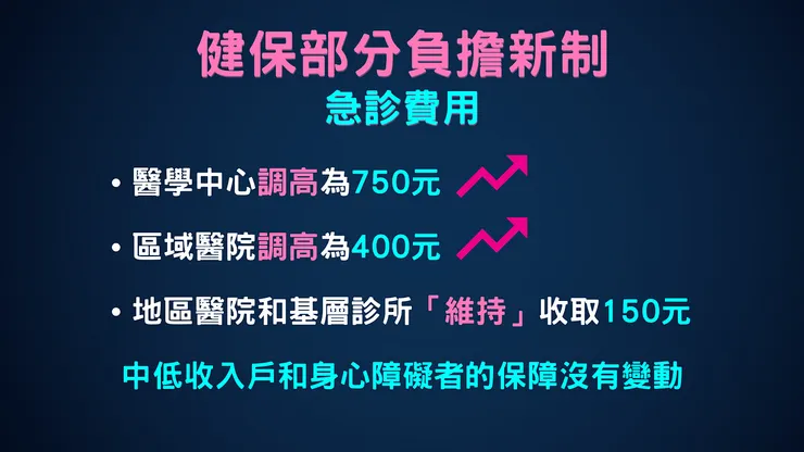 2023年7月1日健保部分負擔新制上路 急診費用