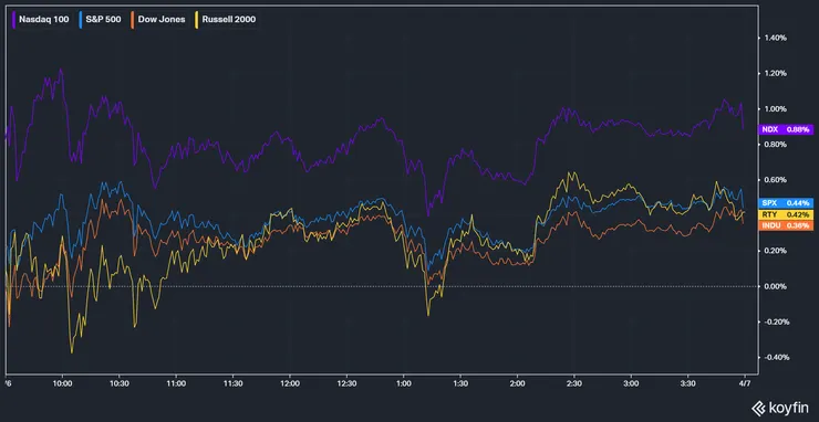 美股主要指數表現；資料來源：KoyFin