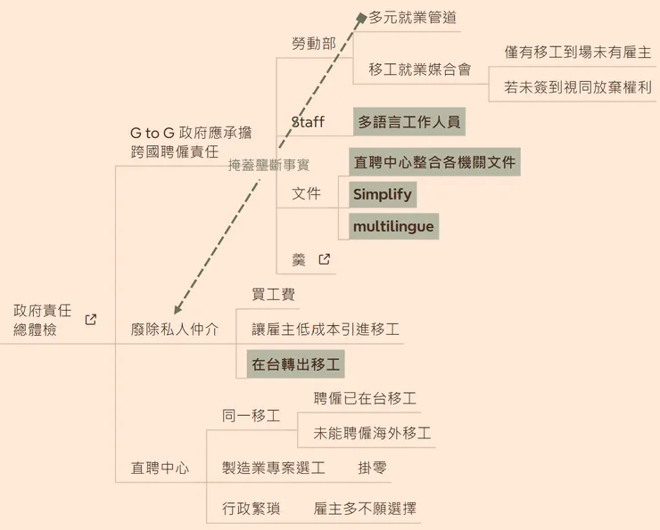 綠色是倡議政府必須做到或優化的問題