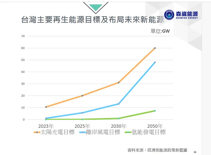 取材自森崴,再生能源趨勢