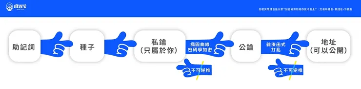 示意圖｜助記詞 → 種子 → 私鑰 →公鑰 → 地址