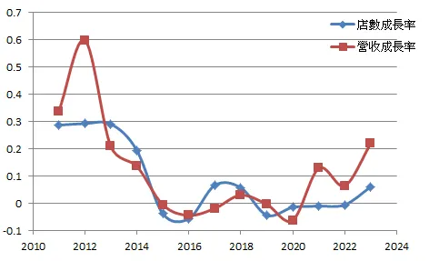 營收年增率v.s.店數年增率