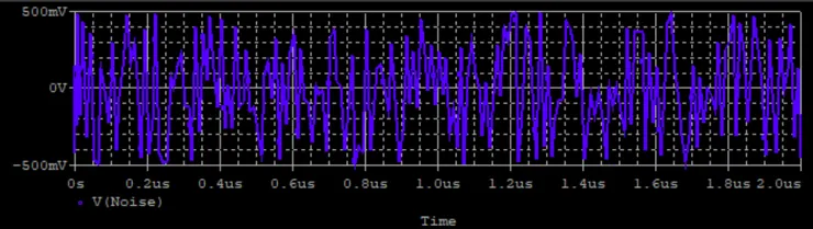 圖 2:以最大步階時間 10ns 進行暫態模擬的雜訊波形