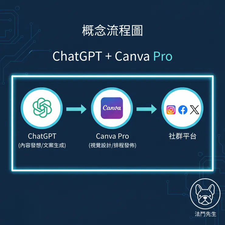法鬥先生 概念流程圖 ChatGPT + Canva Pro