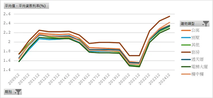 房貸存量樣本＿平均貸款利率（建物類別）