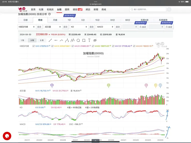 加權指數週K線圖(玩股網)