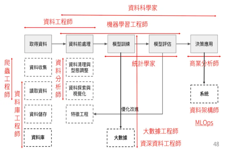資料科學工作分工。來源:資料科學家的工作日常