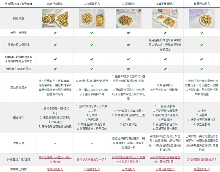 Nutrience紐崔斯CARE+頂級無穀處方貓糧全系列評比