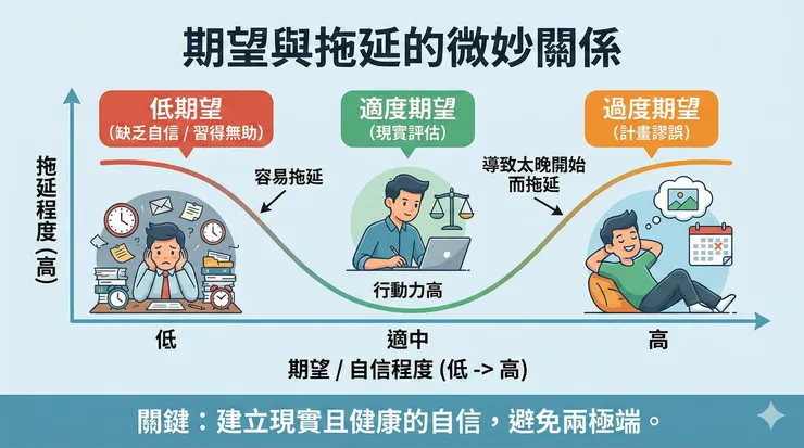 樂觀程度與拖延關係曲線圖