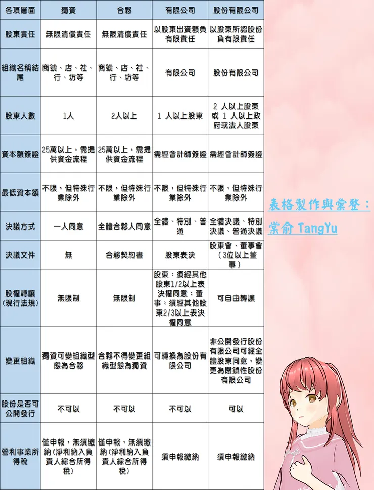 各公司組織比較表