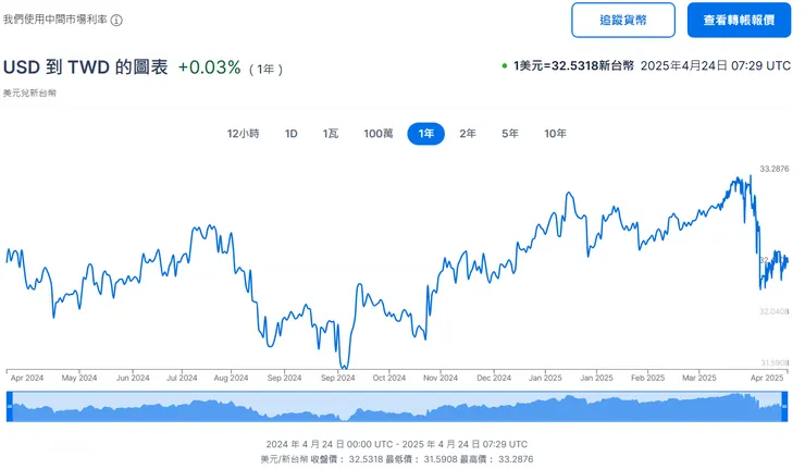 美元兌新台幣即時匯率圖 - XE.com