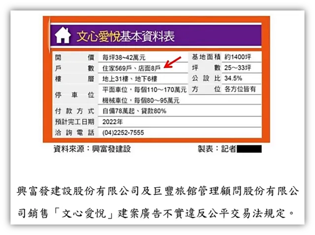 公平會表示,興富發建設股份有限公司及巨豐旅館管理顧問股份有限公 司銷售「文心愛悅」建案廣告不實違反公平交易法規定。資料來源/公平會