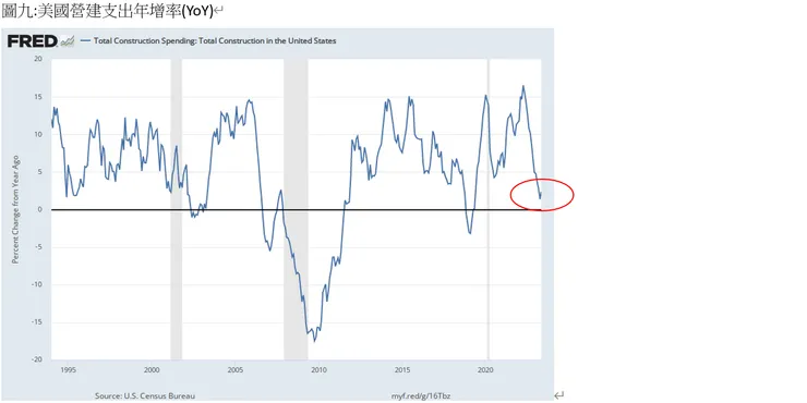 美國營建支出年增率