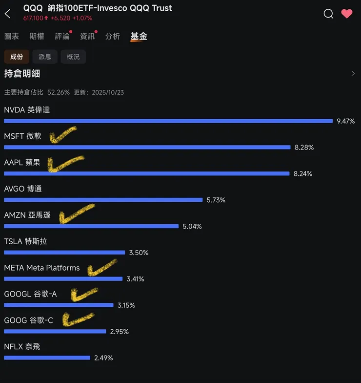 納斯達克一百指數ETF-QQQ前十大成份股