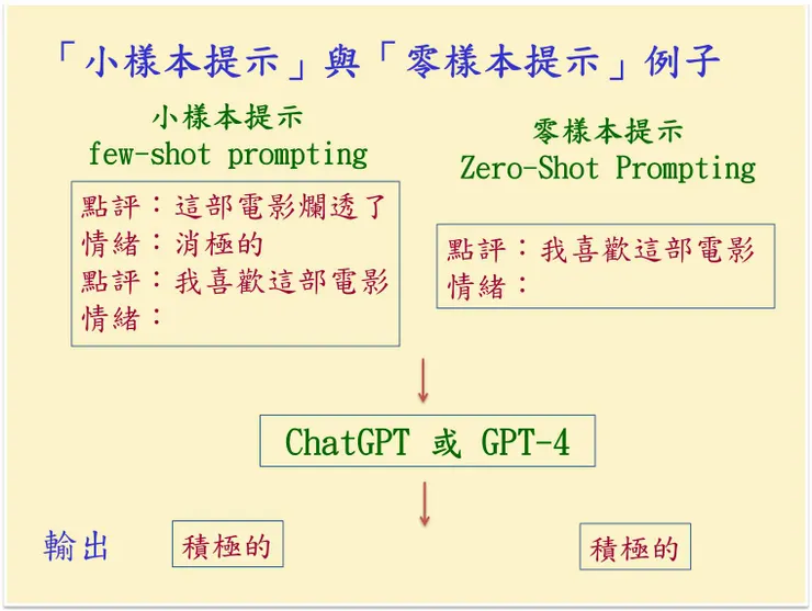 （圖：小樣本提示與零樣本提示例子，圖片來源：陳華夫重繪自〈大型語言模型的湧現能力〉（2022），1-30頁）