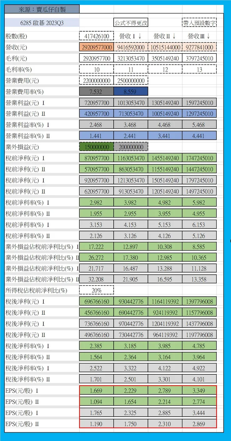 來源：賣瓜仔。6285 啟碁 2023Q3 (預估數據)