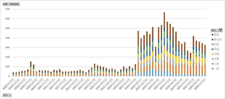 2020/1~2025/7_公股銀行受理金額