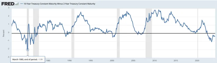10年期國債-2年期國債利差,目前仍持續倒掛中