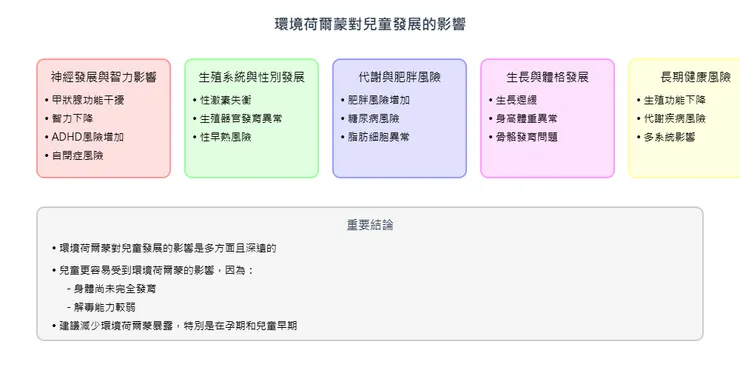 環境荷爾蒙（內分泌干擾物，EDCs）對兒童健康的威脅與解決對策