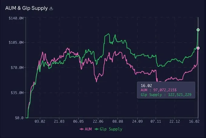 All-Time High for $GLP on #Avalanche