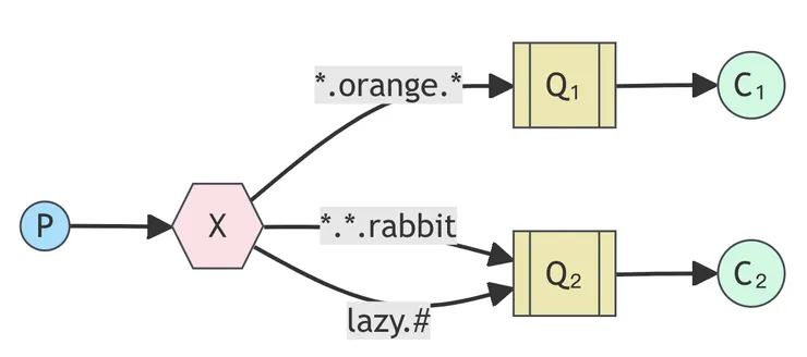 Topic模式,來源:RabbitMQ