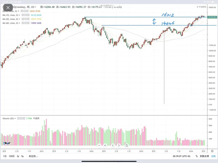 圖片擷取自嗨投資(那斯達克指數週K圖)
