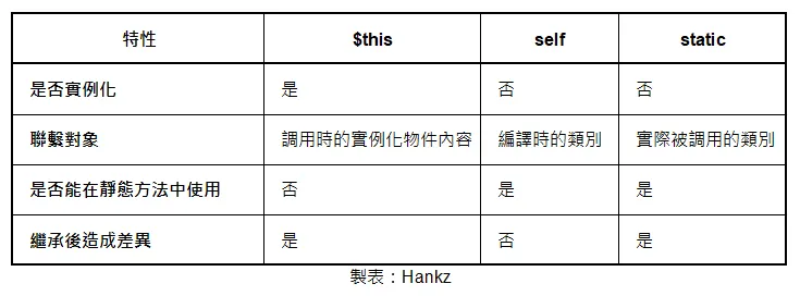 表格來源：Hankz Blog