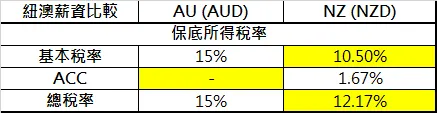 紐澳「保底」所得稅率比較