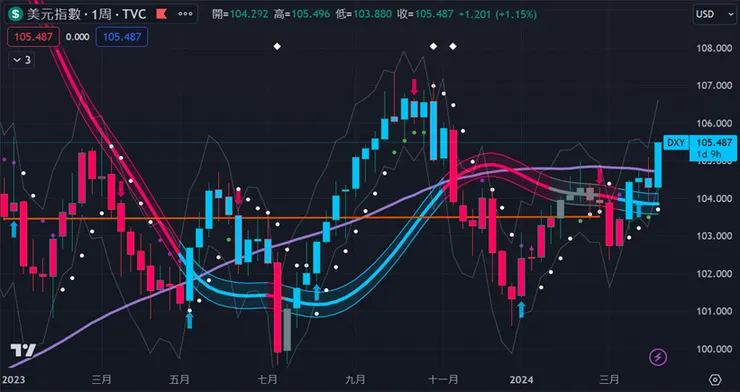 資料來源: Tradingview 美元指數2023.01-2024.04