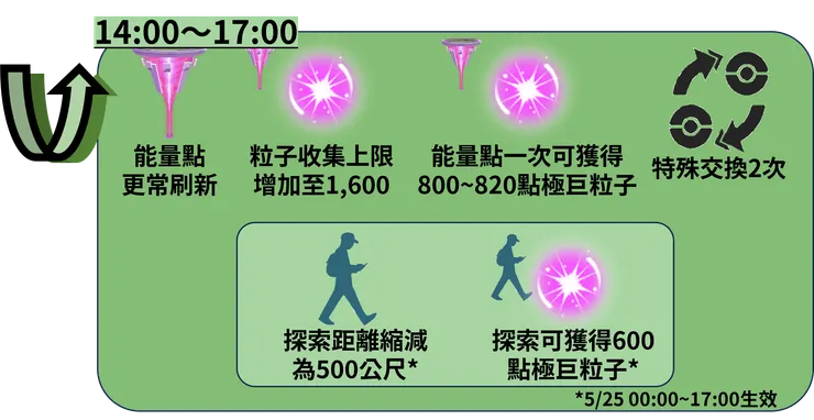 超極巨化怪力 獎勵加碼