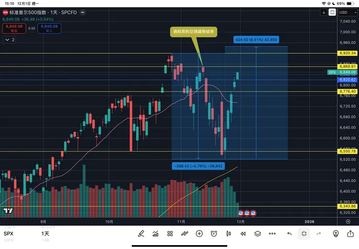 標普五百數日線
