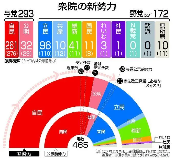 2021年上屆眾議院選舉結果/時事通信社
