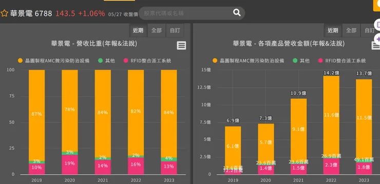 華景電營收佔比 (取自優分析)