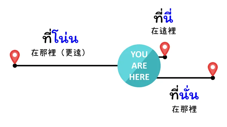 按距離遠近示意圖