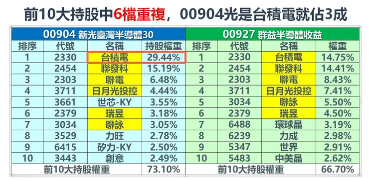 資料來源:新光投信、群益投信,棒棒的理財失控週記整理