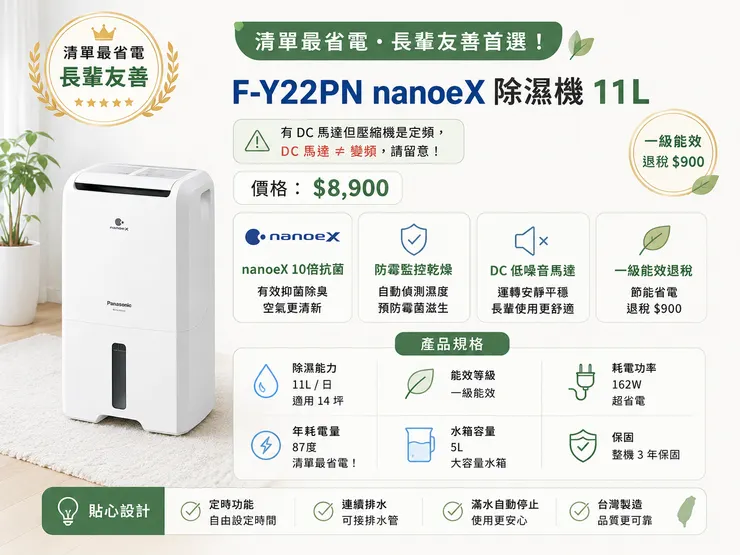 Panasonic F-Y22PN nanoeX 11L 定頻除濕機 清單最省電長輩首選｜一級能效退稅$900、nanoeX抗菌、162W超低耗電、5L水箱，2026最適合小坪數與長輩房除濕機