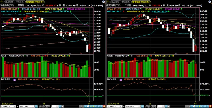 加權指數&櫃買指數融資維持率水平