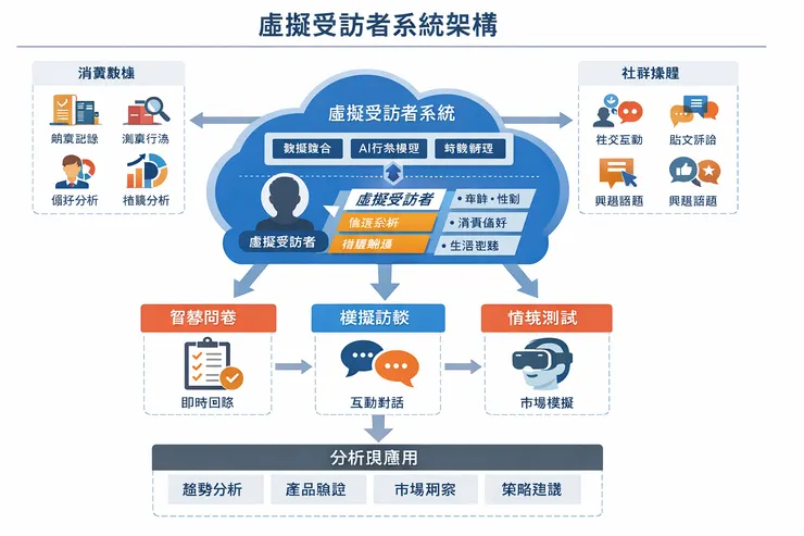 虛擬受訪者系統架構圖
