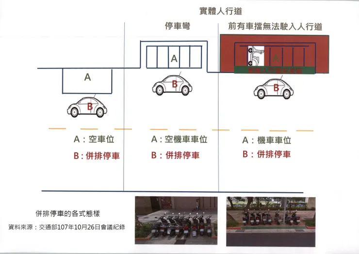 併排臨停及停車，中間及右邊的形式是一般民眾最容易忽略的地方。