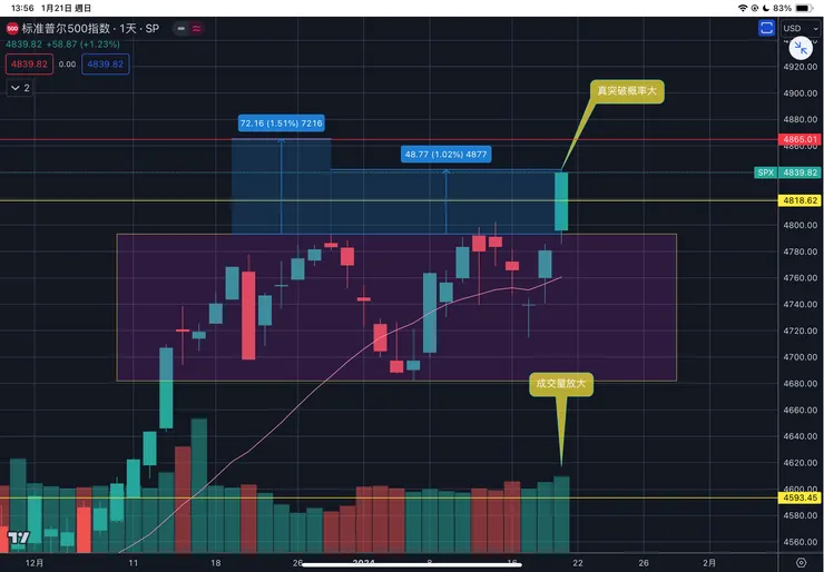 標普五百指數日線