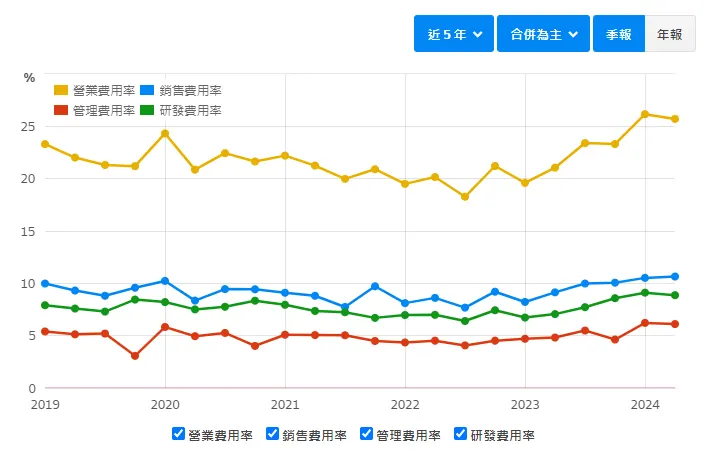 研華營業費用率拆解 (資料來源:財報狗)