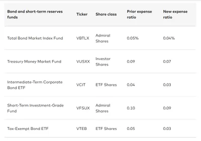 Vanguard 美股ETF內扣費用調降 !
